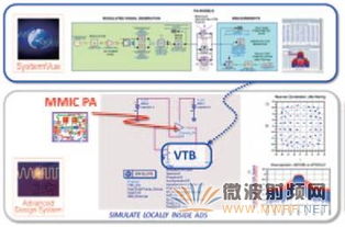 Keysight 微波單片集成電路（MMIC）設計與應用解決方案